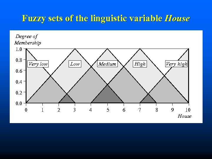 Fuzzy sets of the linguistic variable House Degree of Membership 1. 0 0. 8