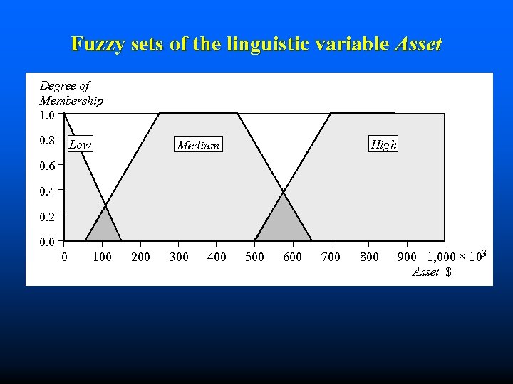 Fuzzy sets of the linguistic variable Asset Degree of Membership 1. 0 0. 8