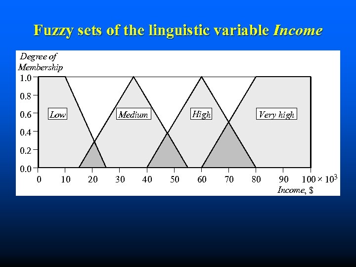 Fuzzy sets of the linguistic variable Income Degree of Membership 1. 0 0. 8