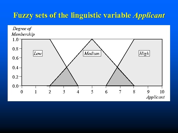 Fuzzy sets of the linguistic variable Applicant Degree of Membership 1. 0 0. 8