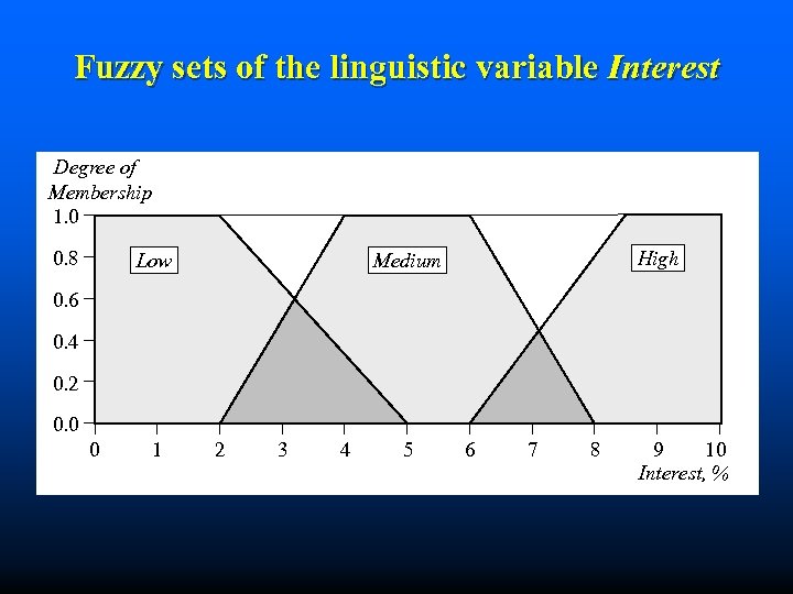 Fuzzy sets of the linguistic variable Interest Degree of Membership 1. 0 0. 8