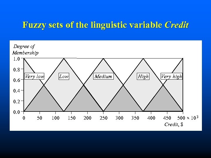 Fuzzy sets of the linguistic variable Credit Degree of Membership 1. 0 0. 8