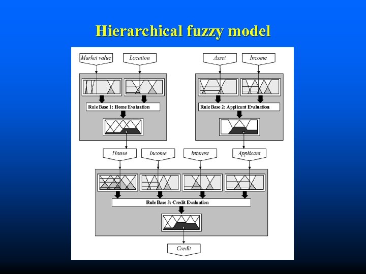 Hierarchical fuzzy model 