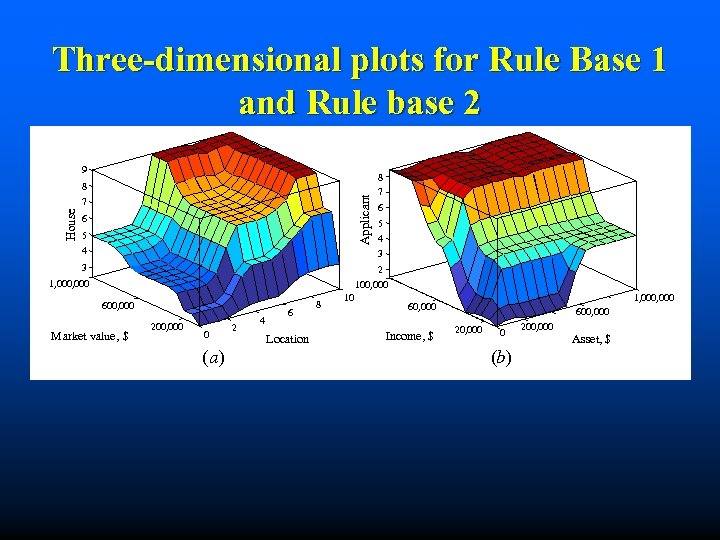 Three-dimensional plots for Rule Base 1 and Rule base 2 9 Applicant 8 House