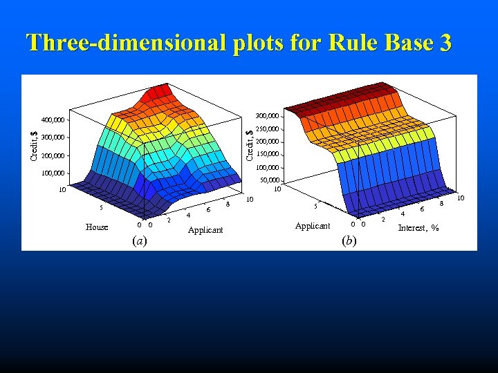 Three-dimensional plots for Rule Base 3 300, 000 400, 000 Credit, 250, 000 300,