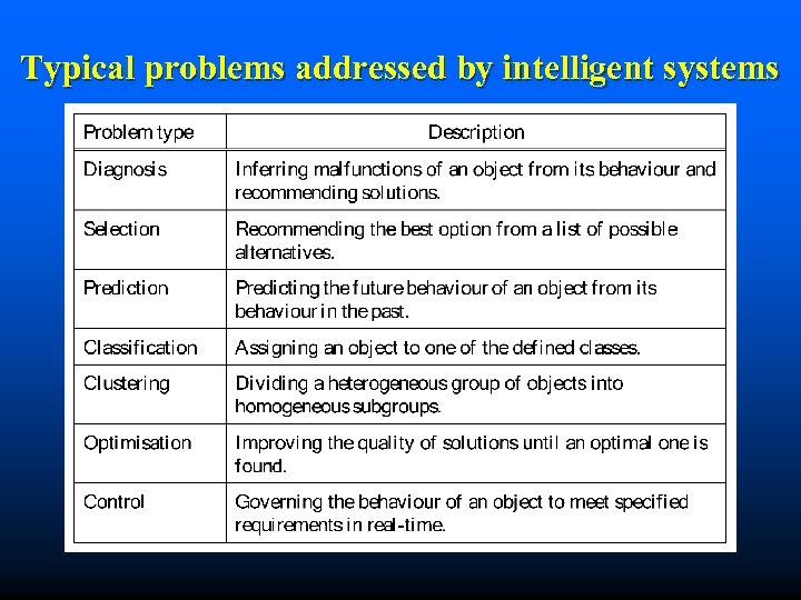 Typical problems addressed by intelligent systems 