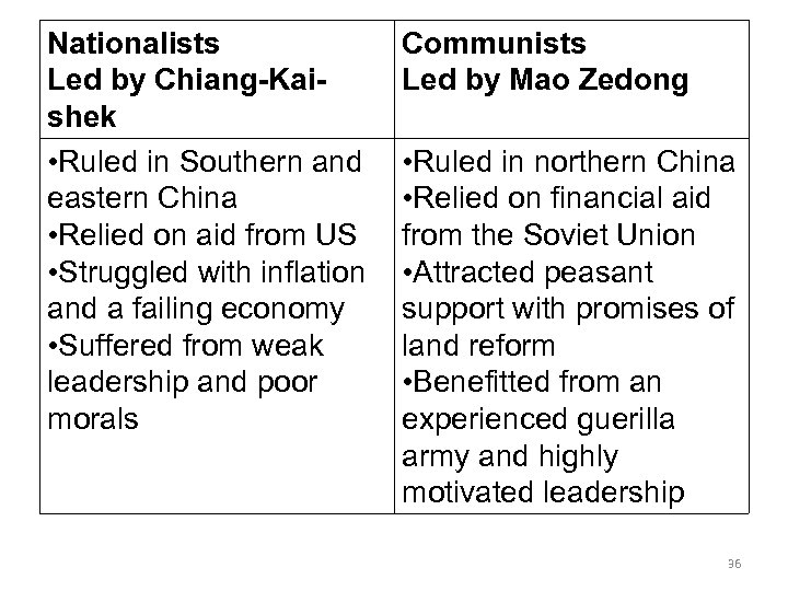 Nationalists Led by Chiang-Kaishek • Ruled in Southern and eastern China • Relied on