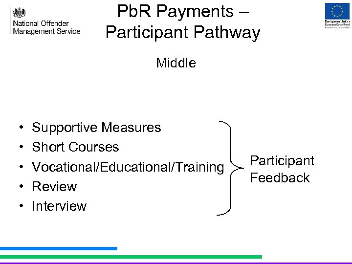 Pb. R Payments – Participant Pathway Middle • • • Supportive Measures Short Courses