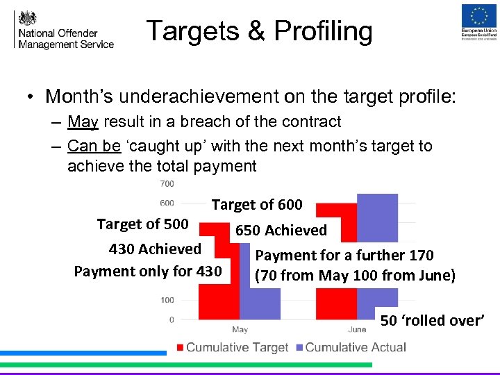 Targets & Profiling • Month’s underachievement on the target profile: – May result in