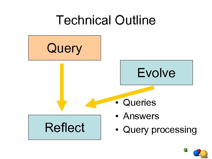 Technical Outline Query Evolve Reflect • Queries • Answers • Query processing 