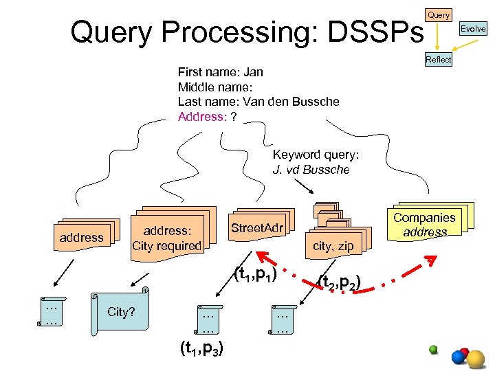 Query Processing: DSSPs Query Evolve Reflect First name: Jan Middle name: Last name: Van