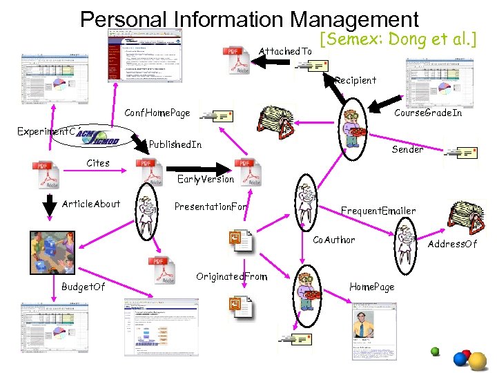 Personal Information Management Attached. To [Semex: Dong et al. ] Recipient Conf. Home. Page