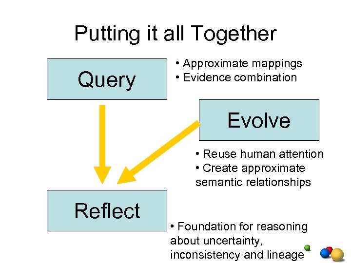 Putting it all Together Query • Approximate mappings • Evidence combination Evolve • Reuse