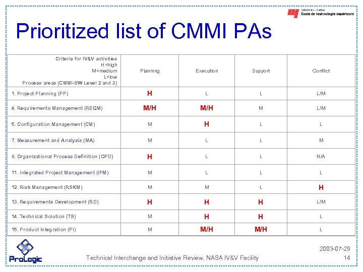 Prioritized list of CMMI PAs Criteria for IV&V activities H=high M=medium L=low Process areas