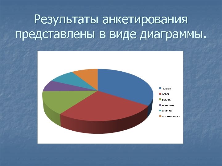 Результаты в виде диаграммы на