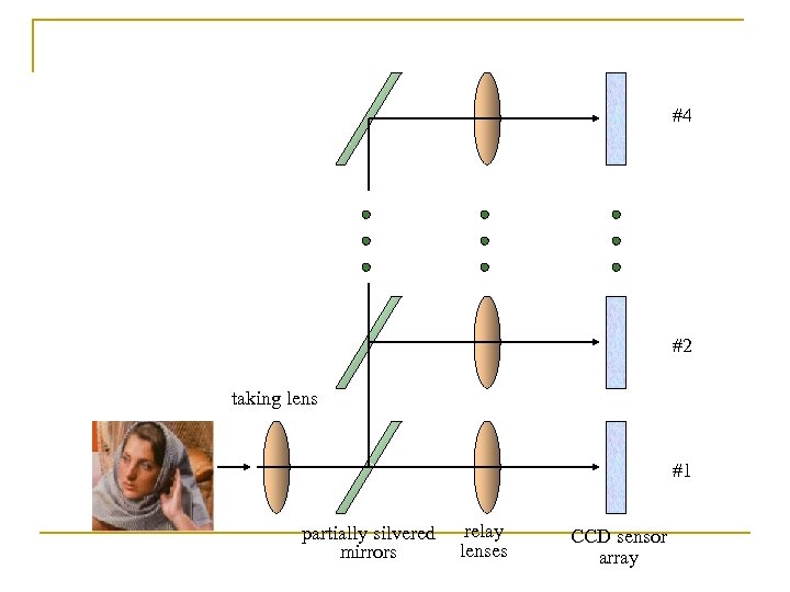 #4 #2 taking lens #1 partially silvered mirrors relay lenses CCD sensor array 