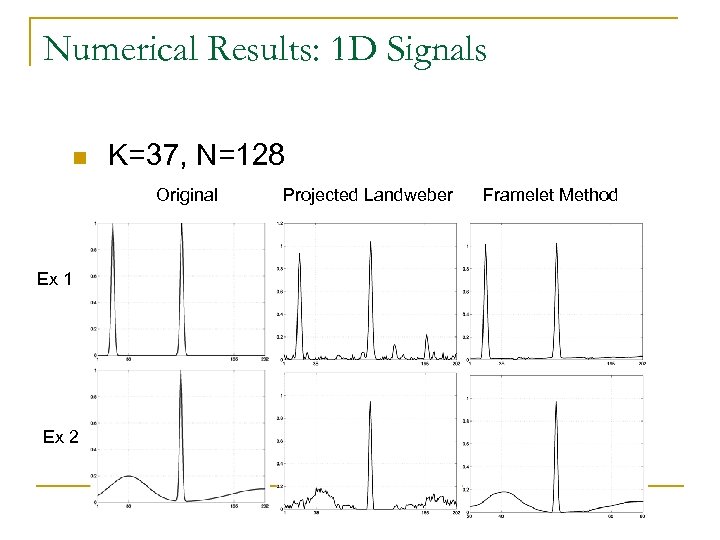 Numerical Results: 1 D Signals n K=37, N=128 Original Ex 1 Ex 2 Projected