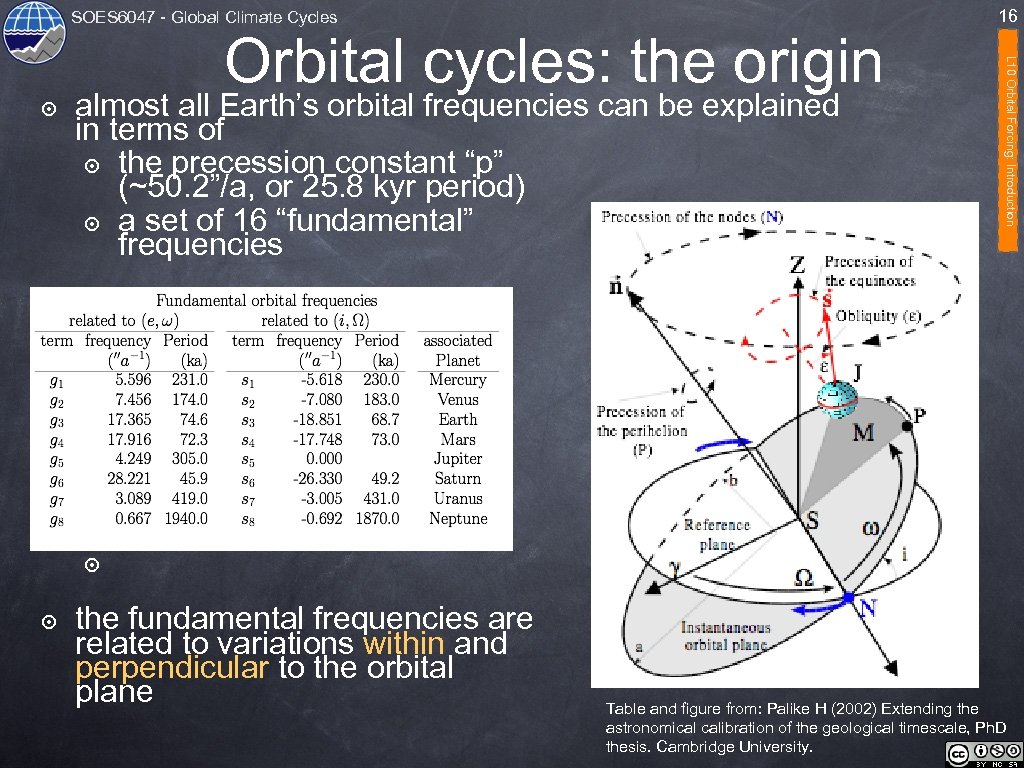 16 SOES 6047 - Global Climate Cycles ๏ almost all Earth’s orbital frequencies can