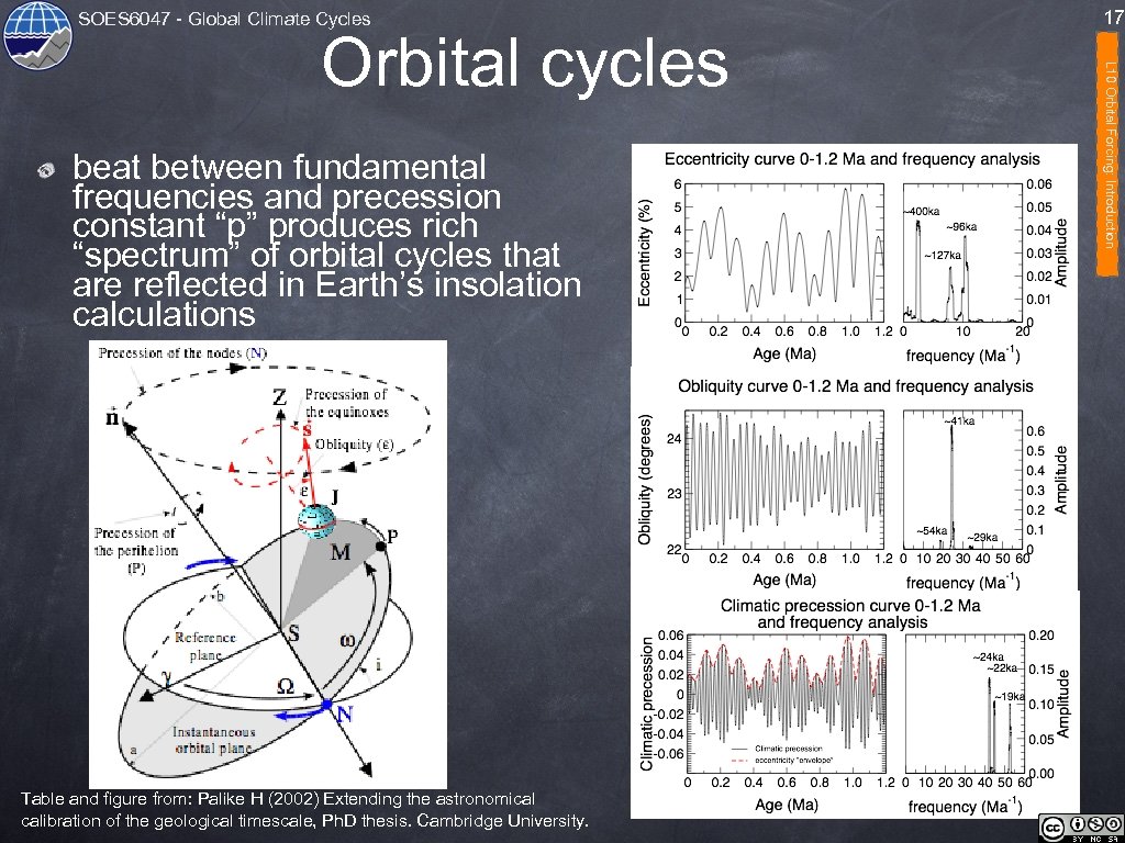 SOES 6047 - Global Climate Cycles beat between fundamental frequencies and precession constant “p”