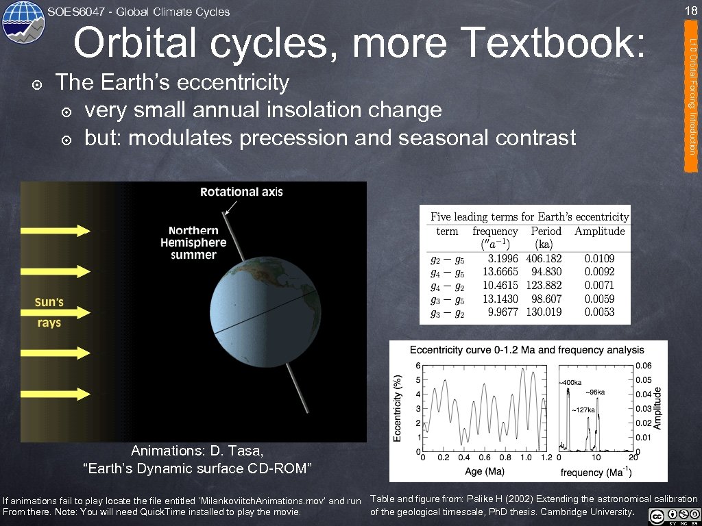 SOES 6047 - Global Climate Cycles ๏ The Earth’s eccentricity ๏ very small annual