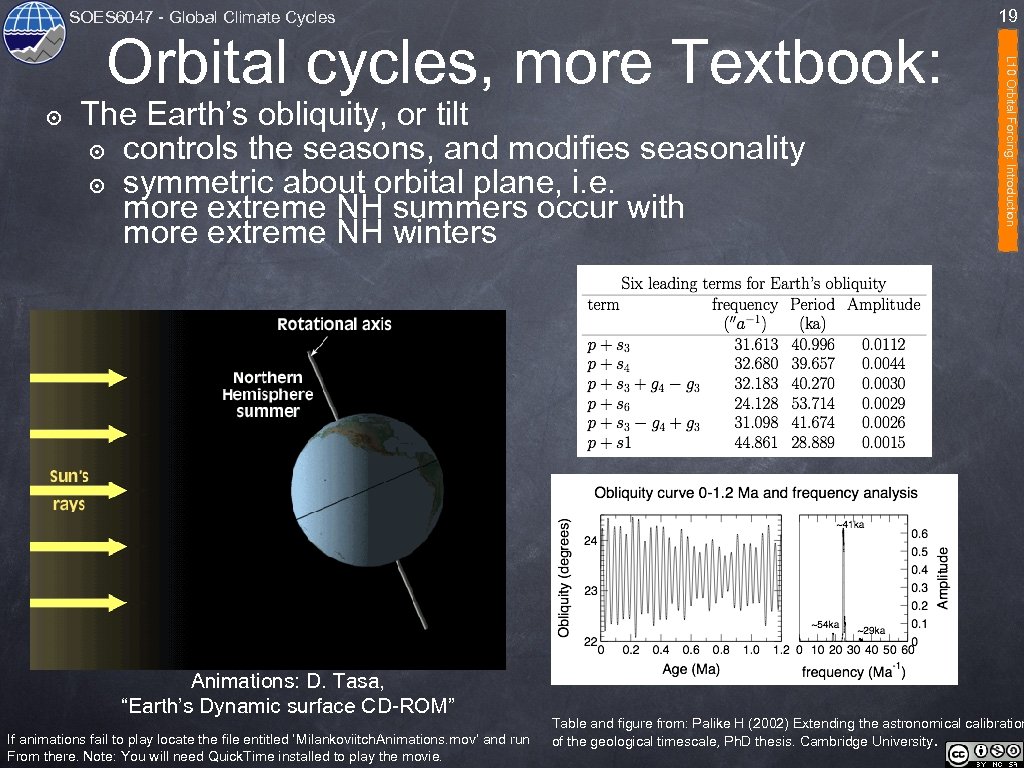 19 SOES 6047 - Global Climate Cycles ๏ The Earth’s obliquity, or tilt ๏