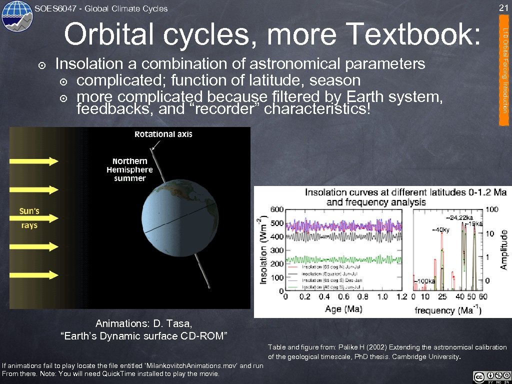 21 SOES 6047 - Global Climate Cycles ๏ Insolation a combination of astronomical parameters