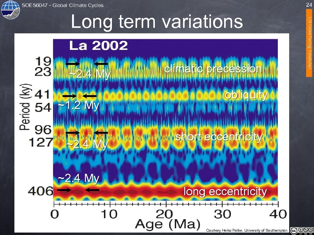 24 SOES 6047 - Global Climate Cycles ~2. 4 My ~1. 2 My ~2.