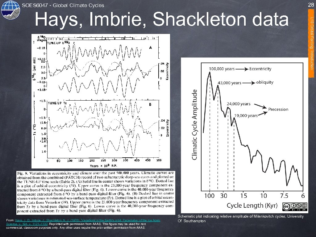 28 SOES 6047 - Global Climate Cycles From: Hays, J. D. , Imbrie, J.