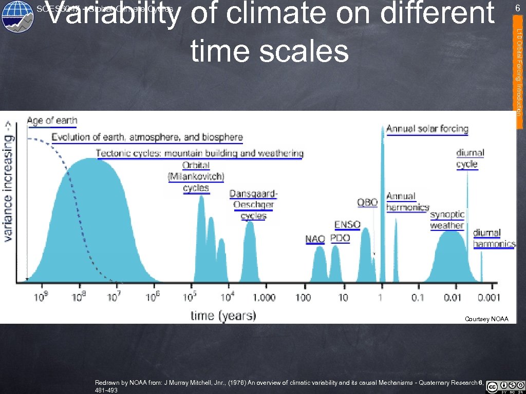 Courtsey NOAA Redrawn by NOAA from: J Murray Mitchell, Jnr. , (1976) An overview