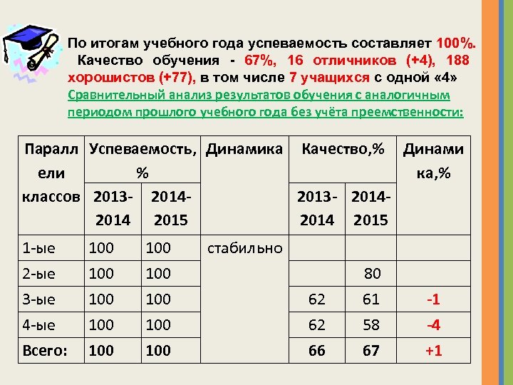 По итогам учебного года успеваемость составляет 100%. Качество обучения - 67%, 16 отличников (+4),