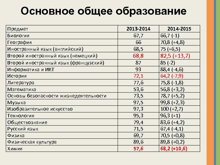 Основное общее образование Предмет Биология География Иностранный язык (английский) Второй иностранный язык (немецкий) Второй