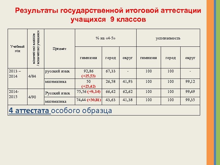 Учебный год 2013 – 2014 количество классов / количество учащихся Результаты государственной итоговой аттестации