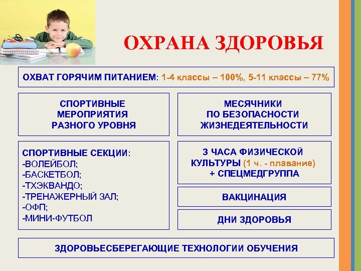 ОХРАНА ЗДОРОВЬЯ ОХВАТ ГОРЯЧИМ ПИТАНИЕМ: 1 -4 классы – 100%, 5 -11 классы –