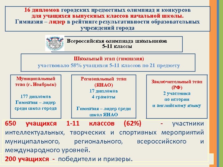 16 дипломов городских предметных олимпиад и конкурсов для учащихся выпускных классов начальной школы. Гимназия