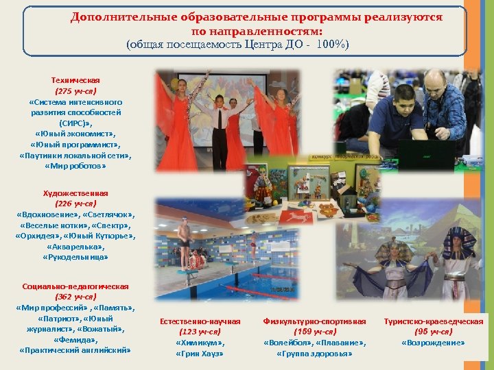 Дополнительные образовательные программы реализуются по направленностям: (общая посещаемость Центра ДО - 100%) Техническая (275