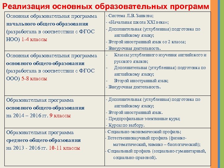 Реализация основных образовательных программ Основная образовательная программа начального общего образования (разработана в соответствии с
