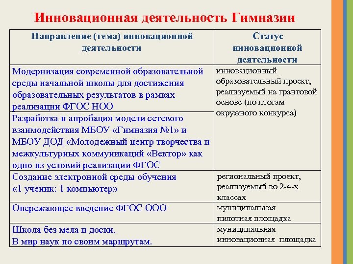 Инновационная деятельность Гимназии Направление (тема) инновационной деятельности Статус инновационной деятельности Модернизация современной образовательной среды