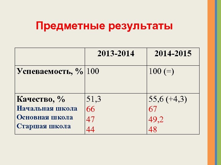 Предметные результаты 2013 -2014 -2015 Успеваемость, % 100 (=) Качество, % 55, 6 (+4,