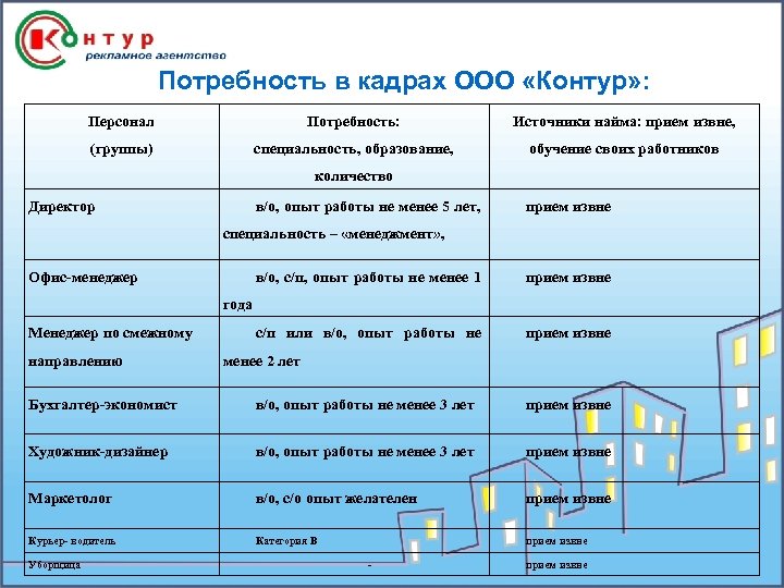 Потребность в кадрах ООО «Контур» : Персонал Потребность: Источники найма: прием извне, (группы) специальность,