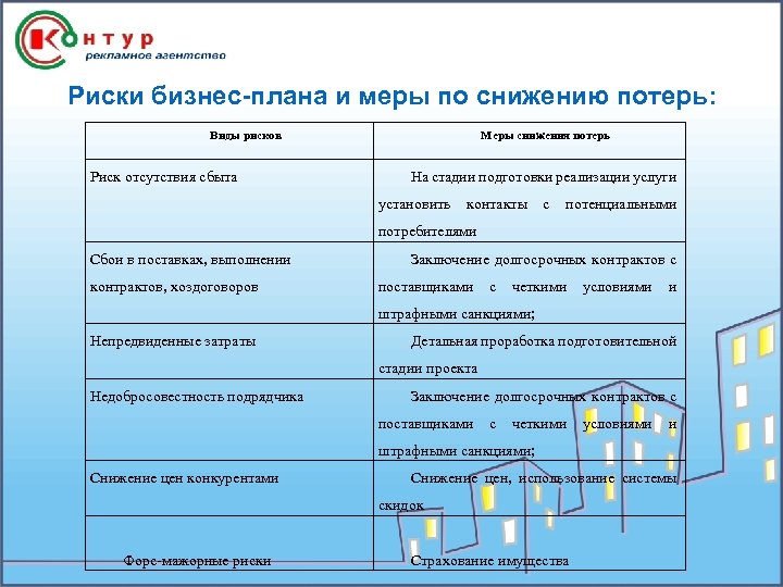 Риски бизнес-плана и меры по снижению потерь: Виды рисков Риск отсутствия сбыта Меры снижения
