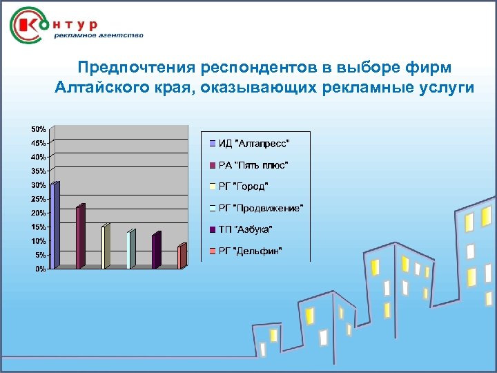 Предпочтения респондентов в выборе фирм Алтайского края, оказывающих рекламные услуги 