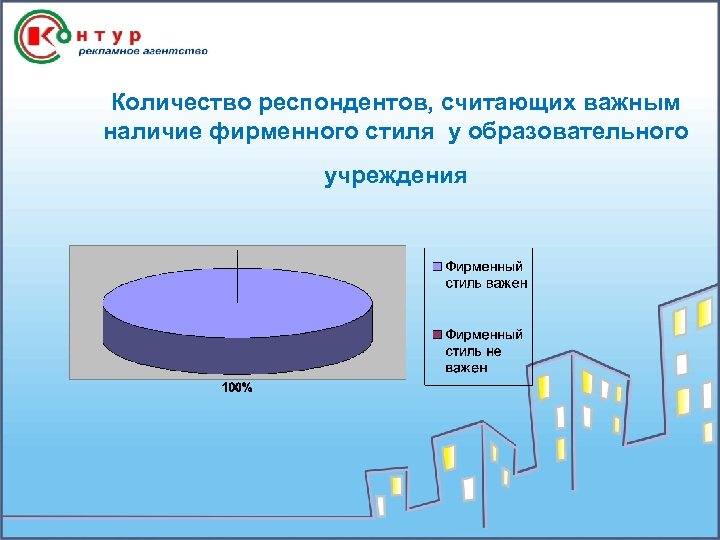 Количество респондентов, считающих важным наличие фирменного стиля у образовательного учреждения 