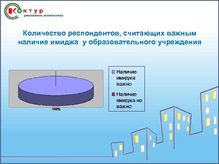 Количество респондентов, считающих важным наличие имиджа у образовательного учреждения 