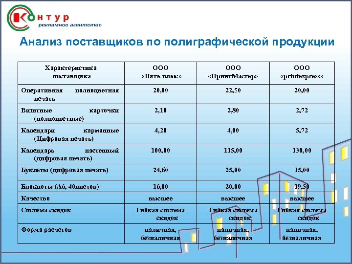 Анализ поставщиков по полиграфической продукции Характеристика поставщика ООО «Пять плюс» ООО «Принт. Мастер» ООО