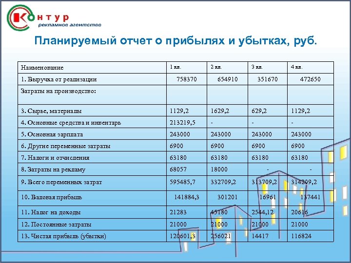Планируемый отчет о прибылях и убытках, руб. Наименование 1. Выручка от реализации 1 кв.