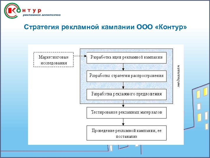 Этапы разработки плана рекламы