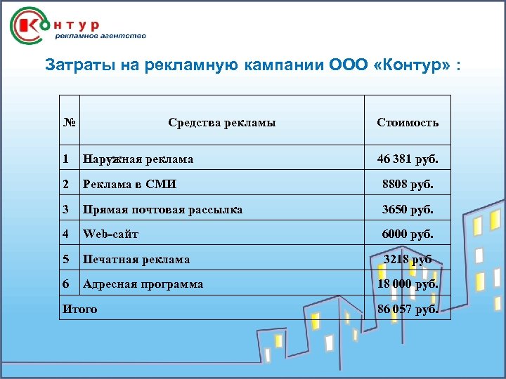 Затраты на рекламную кампании ООО «Контур» : № Средства рекламы Стоимость 1 Наружная реклама