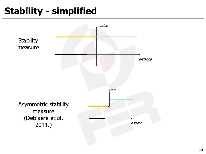 Stability - simplified price Stability measure distance price Asymmetric stability measure (Deblaere et al.