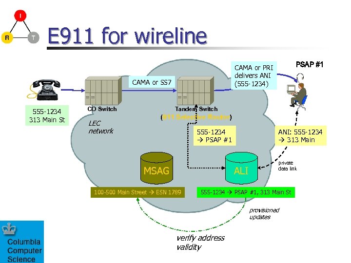 E 911 for wireline CAMA or SS 7 555 -1234 313 Main St CO