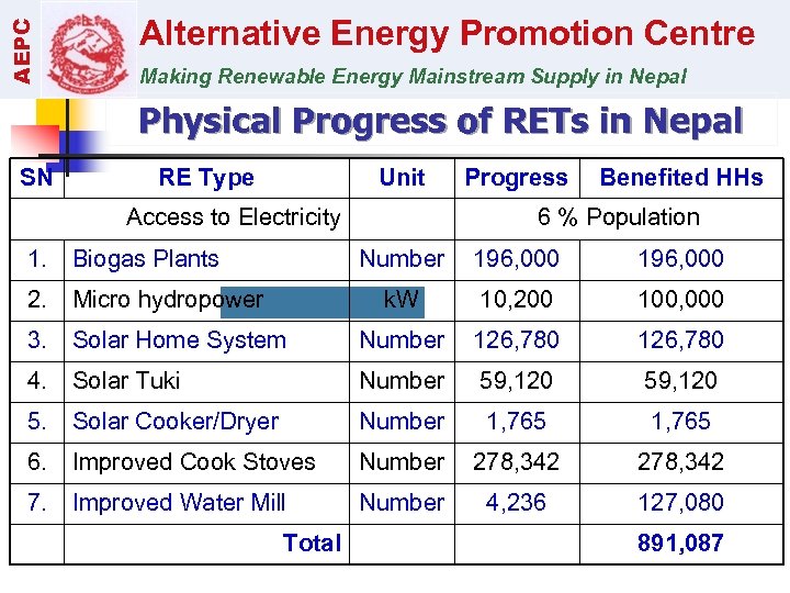 AEPC Alternative Energy Promotion Centre Making Renewable Energy Mainstream Supply in Nepal Physical Progress